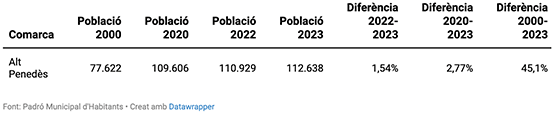 Població 2023 Alt Penedès